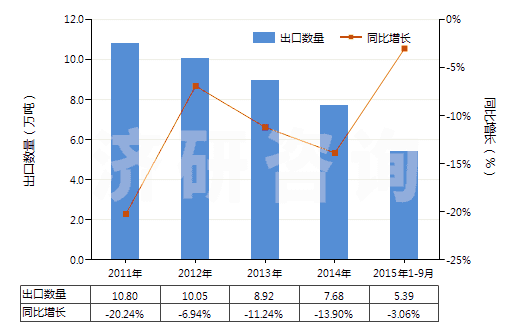 2011-2015年9月中國(guó)其他松香和樹脂酸衍生物、松香精及松香油等(HS38069000)出口量及增速統(tǒng)計(jì)